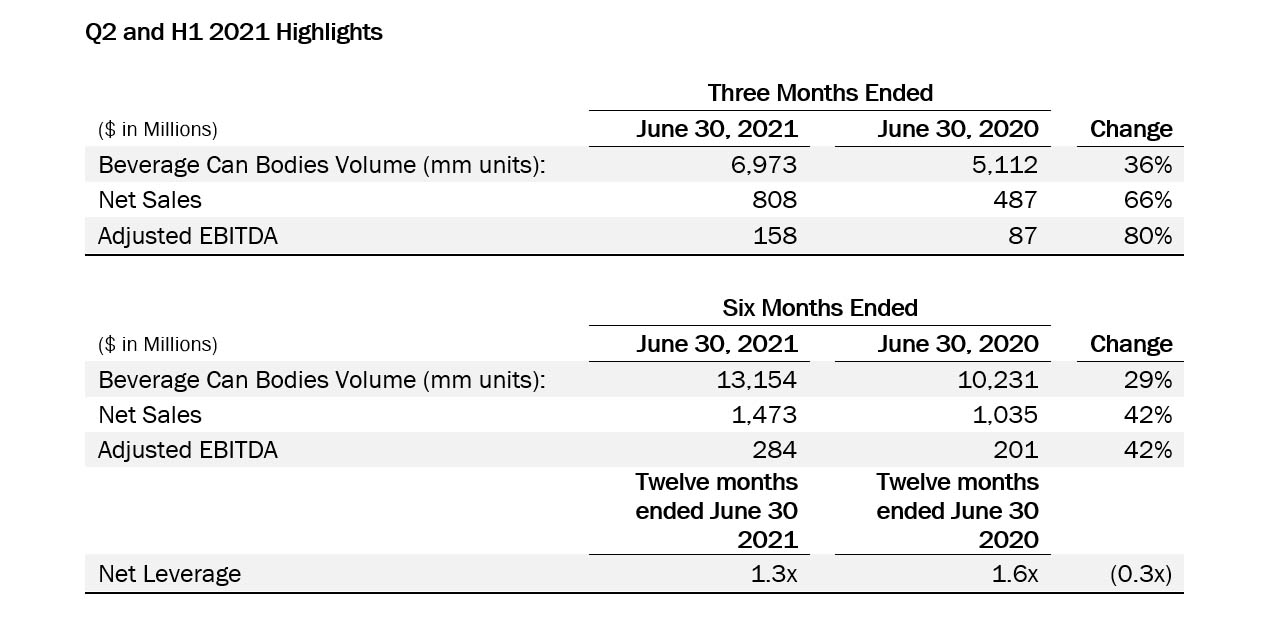 Q2 and H1 2021 Highlights