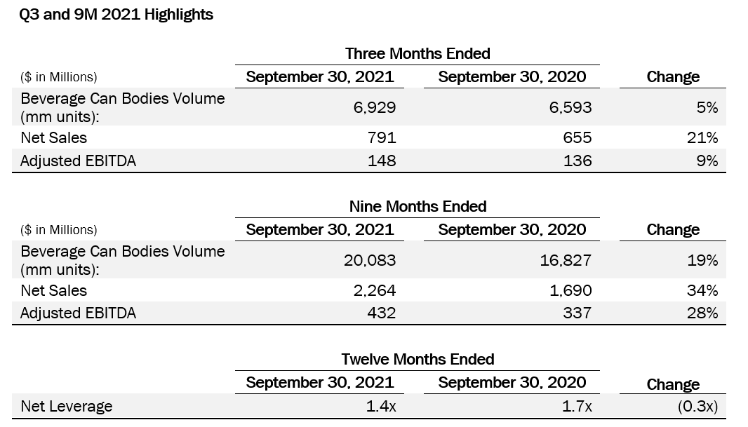 Q3 2021 Highlights