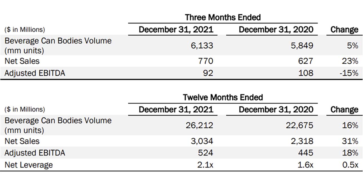 Q4 and Full Year 2021 Highlights