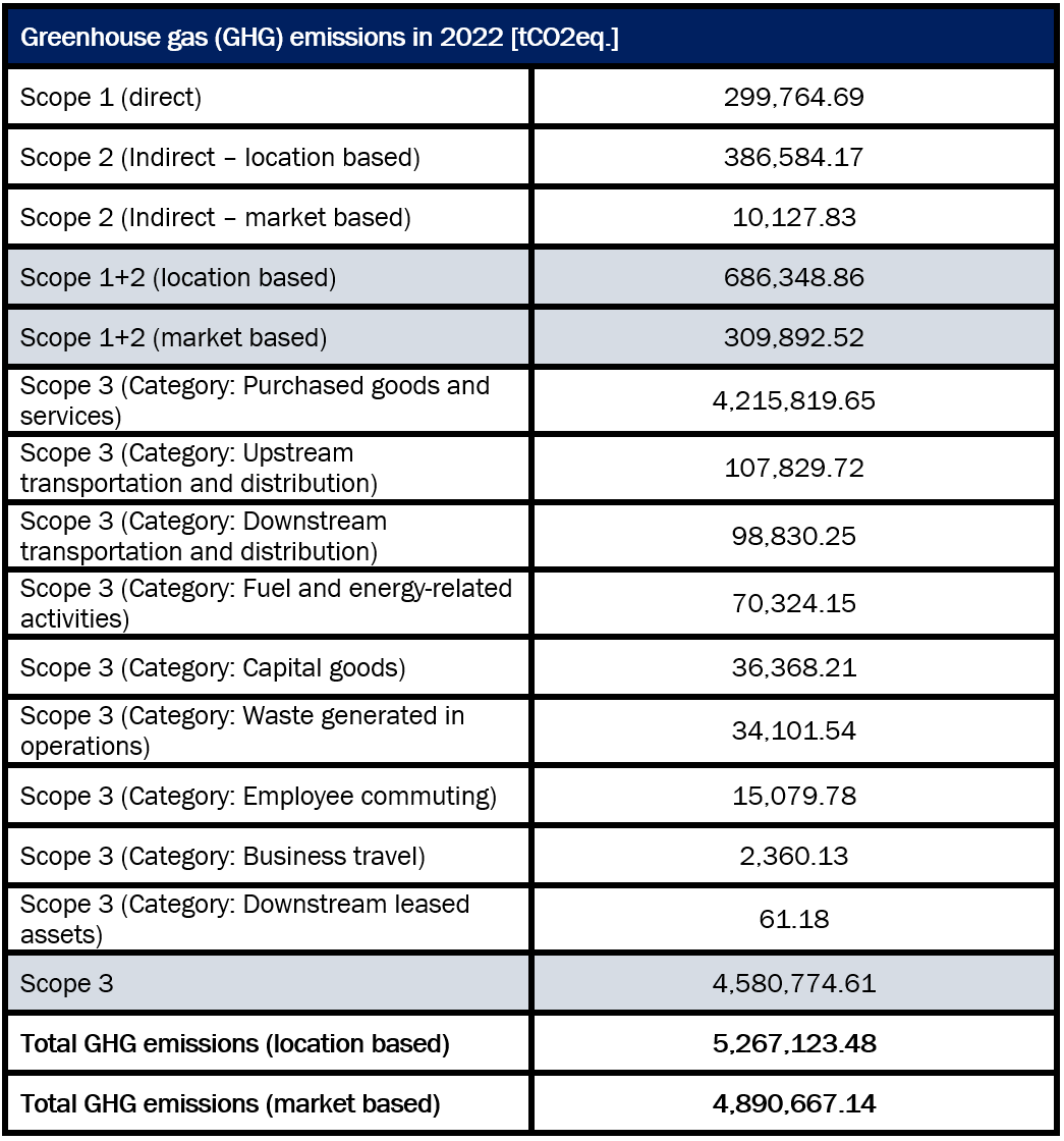 Table 1: Selected metrics within the scope of limited assurance for the year ending 31 December 2022