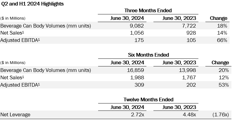 Q2 and H1 2024 Highlights