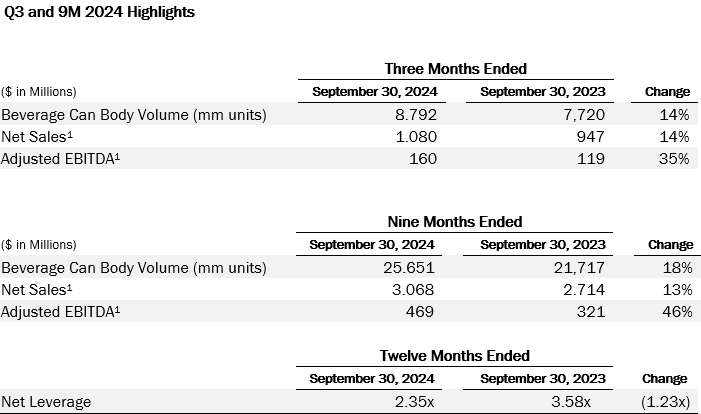 Q3 and 9M 2024 Highlights