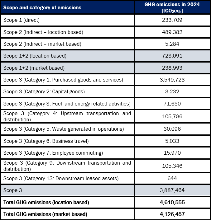 Scope and category of emissions