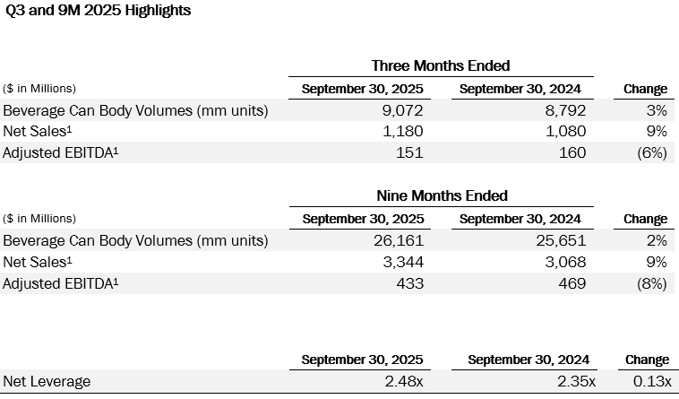 Q3 and 9M 2025 Highlights